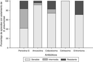 Sensibilidad a antibióticos de aislados de Streptococcus pneumoniae en episodios de OMA (N=24).