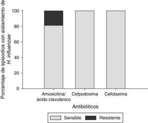 Sensibilidad a antibióticos de aislados de Haemophilus influenzae en episodios de OMA (N=32).