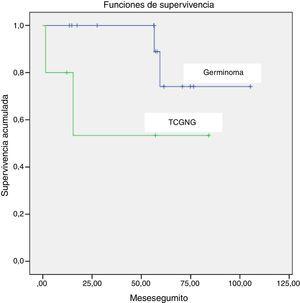 Supervivencia global para pacientes pediátricos diagnosticados de TCG comparando germinomas y tumores de células germinales no germinomas (TCGNG).