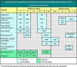 Calendario de vacunaciones sistemáticas de la Asociación Española de Pediatría. Recomendaciones 2017. Este calendario de vacunaciones, diseñado para la infancia y la adolescencia, indica las edades en las que se han de administrar las vacunas consideradas por el CAV-AEP con un perfil de sistemáticas, es decir, las que todos los niños en España deberían recibir de forma universal. Se incluyen las vacunas sistemáticas financiadas oficiales, que son ofrecidas gratuitamente en cada una de las CC. AA. y las sistemáticas no financiadas, que el CAV-AEP considera deseable que todos los niños reciban, pero que por el momento no cuentan con financiación pública. En caso de no llevarse a cabo la vacunación en las edades establecidas, deben aplicarse las recomendaciones de vacunación con las pautas aceleradas o de rescate. Se recomienda consultar el calendario de vacunación de la propia comunidad o ciudad autónoma. Las reacciones adversas se deben notificar a las autoridades sanitarias. (1) Vacuna antihepatitis B (HB).- 3 dosis, en forma de vacuna hexavalente, a los 2, 4 y 11-12 meses de edad. Los hijos de madres HBsAg positivas recibirán, además, al nacimiento, una dosis de vacuna HB monocomponente, junto con 0,5 ml de inmunoglobulina antihepatitis B (IGHB), todo dentro de las primeras 12 horas de vida. Los hijos de madres de serología desconocida deben recibir la dosis neonatal y se determinará inmediatamente la serología materna; si esta fuera positiva, deberán recibir IGHB cuanto antes, dentro de la 1.ª semana de vida. La administración de 4 dosis de vacuna HB es aceptable en general y recomendable en hijos de madres HBsAg positivas, vacunados al nacimiento y con peso de recién nacido menor de 2000 g, pues la dosis neonatal en estos casos no se ha de contabilizar. A los niños y adolescentes no vacunados se les administrará, a cualquier edad, 3 dosis de vacuna monocomponente o combinada con hepatitis A, según la pauta 0, 1 y 6 meses. (2) Vacuna frente a difteria, tétanos y tosferina acelular (DTPa/Tdpa).- 5 dosis: primovacunación con 2 dosis, a los 2 y 4 meses, de vacuna DTPa (hexavalente); refuerzo a los 11-12 meses (3.ª dosis) con DTPa (hexavalente); a los 6 años (4.ª dosis) con el preparado de carga estándar (DTPa-VPI), preferible al de baja carga antigénica de difteria y tosferina (Tdpa-VPI) y a los 12-14 años (5.ª dosis) con Tdpa. (3) Vacuna antipoliomielítica inactivada (VPI).- 4 dosis: primovacunación con 2 dosis, a los 2 y 4 meses, y refuerzos a los 11-12 meses y a los 6 años. (4) Vacuna conjugada frente al Haemophilus influenzae tipo b (Hib).- 3 dosis: primovacunación a los 2 y 4 meses y refuerzo a los 11-12 meses. (5) Vacuna conjugada frente al neumococo (VNC).- 3 dosis: las 2 primeras a los 2 y 4 meses con un refuerzo a los 11-12 meses de edad. Si no estuviera aún financiada en el calendario infantil, se mantendría la pauta 3+1: 3 dosis en el primer año (2, 4 y 6 meses) y una 4.ª dosis a los 12 meses de edad. La vacuna actualmente recomendada en España es la VNC13. (6) Vacuna conjugada frente al meningococo C (MenC).- 3 dosis de vacuna conjugada monovalente con esquema 1(2)+1+1: 1 dosis a los 4 meses, otra a los 12 meses de edad y una dosis final a los 11-12 años. Según el preparado vacunal utilizado puede ser necesaria en la primovacunacion una dosis (4 meses) o dos dosis (2 y 4 meses de edad). Actualmente solo Madrid utiliza la pauta de 2 dosis en el primer año: 2 y 4 meses. La dosis final de los 12 años podría sustituirse óptimamente por 1 dosis de MenACWY, aplicable entre los 12 y 14 años de edad. (7) Vacuna frente al sarampión, la rubeola y la parotiditis (SRP).- 2 dosis de vacuna sarampión-rubeola-parotiditis (triple vírica). La 1.ª a los 12 meses y la 2.ª a los 2-4 años de edad, preferentemente a los 2 años. En pacientes susceptibles fuera de las edades anteriores, vacunación con 2 dosis con un intervalo de, al menos, 1 mes. (8) Vacuna frente a la varicela (Var).- 2 dosis: la 1.ª a los 15 meses (también es aceptable a los 12 meses de edad) y la 2.ª a los 2-4 años de edad, preferentemente a los 2 años. En pacientes susceptibles fuera de las edades anteriores, vacunación con 2 dosis con un intervalo de, al menos, 1 mes. (9) Vacuna frente al virus del papiloma humano (VPH).- Solo para niñas, aunque se debe informar a las familias con hijos varones sobre la posibilidad de administrar esta vacuna, preferiblemente la VPH-4, ya que con VPH-2, aunque ya está autorizada, prácticamente no hay experiencia en varones. Administrar 2 dosis a los 11-12 años. Pautas de vacunación según el preparado vacunal: la vacuna tetravalente con pauta de 2 dosis (0 y 6 meses) para niñas entre 9 y 13 años y pauta de 3 dosis (0, 2 y 6 meses) si 14 años o más y la bivalente con pauta de 2 dosis (0 y 6 meses) para niñas entre 9 y 14 años y pauta de 3 dosis (0, 1 y 6 meses) si 15 años o más. Es posible su coadministración con las vacunas MenC, las de hepatitis A y B, y con Tdpa. No hay datos de coadministración con vacuna de la varicela. (10) Vacuna frente al meningococo B (MenB).- 4 dosis: las 3 primeras en el primer año (2, 4 y 6 meses) con un refuerzo entre los 12-15 meses de edad, aunque se recomienda una separación de 15 días con las otras vacunas inyectables para minimizar su posible reactogenicidad y evitar la coadministración con MenC (actualmente está autorizada la coadministración con Menjugate® y Meningitec®). (11) Vacuna frente al rotavirus (RV).- 2 o 3 dosis de vacuna frente al rotavirus: a los 2 y 4 meses (Rotarix®) o a los 2, 4 y 6 meses (RotaTeq®). La pauta ha de iniciarse entre las 6 y las 12 semanas de vida, es muy importante para minimizar riesgos, y debe completarse antes de las 24 semanas (Rotarix®) o de las 32 (RotaTeq®). El intervalo mínimo entre dosis es de 4 semanas. Ambas se pueden coadministrar con cualquier otra vacuna.