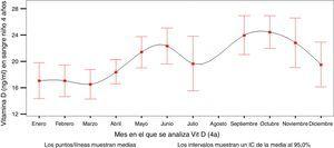 Variación estacional de los niveles de 25(OH)D3 de los niños de la cohorte INMA-Asturias a los 4 años.