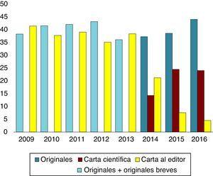 Evolución anual del porcentaje de originales y cartas científicas y al editor recibidos.