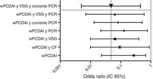 Factores predictores (OR, IC95%) de la no necesidad de intensificación durante el primer año de seguimiento en base a criterios de remisión a las 12 semanas.CF<250 μg/g; cociente PCR: PCR/LSN<1; PCR<5mg/L; VSG<20mm/h; wPCDAI:<12,5.