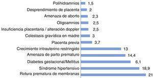 Diagnósticos más frecuentes de patología gestacional (%).