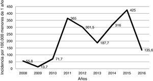 Incidencia anual de casos de tosferina por 100.000 niños menores de un año confirmados por laboratorio (2008-2016).