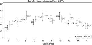 Prevalencia de sobrepeso en función del sexo y la edad, acompañada de su intervalo de confianza al 95% (IC95%). Galicia 2013-2014. Puntos de corte propuestos por Cole y Lobstein8.