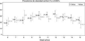 Prevalencia de obesidad central en función del sexo y la edad, acompañada de su intervalo de confianza al 95% (IC95%). Galicia 2013-2014. Puntos de corte propuestos por Taylor et al.9.