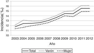 Evolución de la incidencia anual total y por sexos durante el tiempo de estudio.