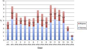 Distribución de lesiones no intencionadas por edad y sexo. Se expresan los porcentajes de lesiones por grupos de edad en años cumplidos.