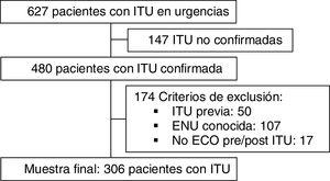 Diagrama de flujo del estudio. ECO: ecografía; ITU: infección del tracto urinario; ENU: enfermedad nefrourológica.