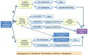 Protocolos de actuación en el diagnóstico por cribado neonatal de la fibrosis quística propuestos en la European best practice guidelines for cystic fibrosis neonatal screening7 y que se realizan en España.
