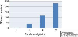 Resultados globales de la escala LLANTO, según la escala analgésica de la OMS.