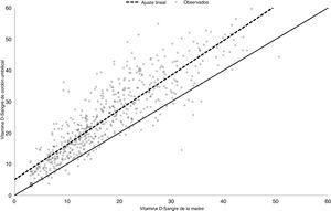 Correlación lineal entre los niveles de vitamina D en la sangre materna y en el cordón umbilical.