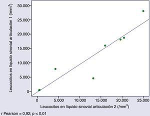 Correlación entre el número de leucocitos en líquido sinovial en diferentes articulaciones durante el mismo brote.