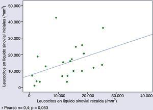 Correlación entre el número de leucocitos en líquido sinovial al diagnóstico y en la primera recaída.