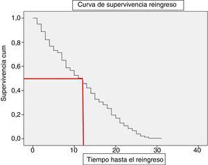Curva de supervivencia (Kaplan Meier) de reingresos: mediana del tiempo que pasa desde el ingreso previo hasta al reingreso.