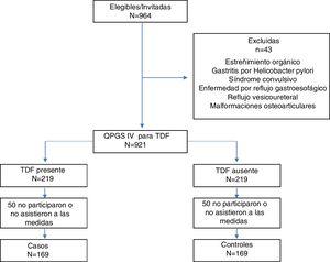 Flujograma del estudio QPGS-IV=Cuestionario para Síntomas Digestivos Pediátricos Roma IV en español; TDF=trastornos digestivos funcionales.