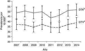 Distribución temporal de los defectos del tabique auricular y los defectos del tabique ventricular en la Comunidad Valenciana, 2007-2014.