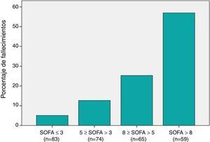 Distribución de la mortalidad a los 30 días entre los distintos grupos de puntuaciones SOFA: El eje horizontal muestra los distintos subgrupos de pacientes categorizados de acuerdo con su puntuación en la escala SOFA. La clasificación se realizó aplicando puntos de corte correspondientes a los percentiles 25, 50 y 75 de la distribución de puntuaciones SOFA. El eje vertical muestra el porcentaje del total de las muertes que correspondió a cada subgrupo. Primer subgrupo (SOFA≤3): fallecieron 4 (4,8%) de 83 pacientes (5,1% del total de muertes). Segundo subgrupo (5≥SOFA>3): fallecieron 10 (13,5%) de 74 pacientes (12,6% del total de muertes). Tercer subgrupo (8≥SOFA>5): 20 (30,8%) de 65 pacientes (25,3% del total de muertes). Cuarto subgrupo (SOFA>8): 45 (76,3%) de 59 pacientes (57% del total de muertes). Las diferencias entre los 4 subgrupos fueron estadísticamente significativas (p<0,001).