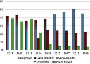 Evolución anual del porcentaje de originales y cartas científicas y al editor recibidos durante los años 2011-2019.