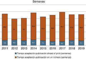 Media del tiempo de gestión de manuscritos desde su aceptación hasta su publicación (años 2011-2019).