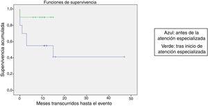 Representación gráfica del estimador de Kaplan-Meier para la supervivencia libre de eventos (SLE) en función del momento de la atención (p=0,06).