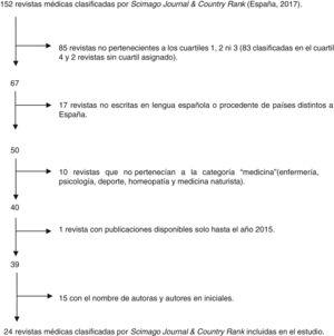 Diagrama de flujo de las revistas médicas seleccionadas.