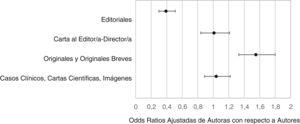 Odds ratio de los análisis multivariantes de tipo de artículo y sexo de primera autoría ajustadas por su centro de trabajo y nacionalidad.