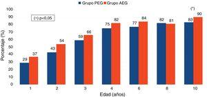 Porcentajes de individuos que completaron el crecimiento recuperador de talla en los grupos adecuado para la edad gestacional (AEG) y pequeño para la edad gestacional (PEG) (prueba chi cuadrado).