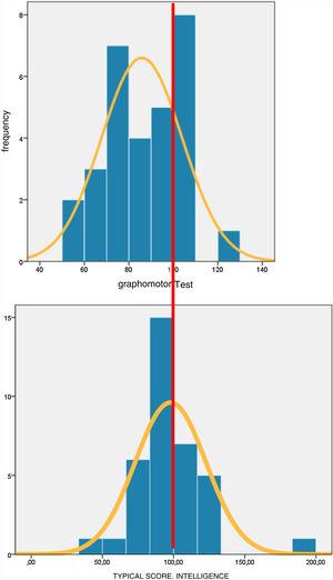 Distribución estandarizada de la madurez a través del dibujo (test grafomotor del Dr. Pascual) y de la inteligencia (test K-BIT).