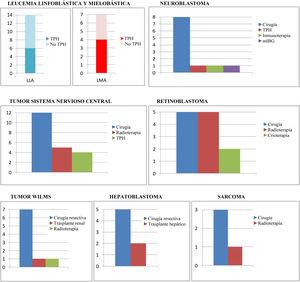 Tratamientos concomitantes al tratamiento quimioterápico en los diferentes grupos tumorales. LLA: leucemia linfoblástica aguda; LMA: leucemia mieloblástica aguda; mIBG: gammagrafía con radioisótopo de metayodo; No TPH: no trasplante de progenitores hematopoyéticos; TPH: trasplante de progenitores hematopoyéticos.
