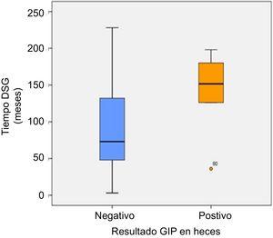 Tiempo de realización de DSG en pacientes con detección de GIP en heces negativa o positiva. DSG: dieta sin gluten; GIP: péptidos inmunogénicos del gluten.