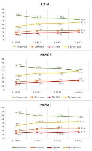 Situación ponderal de los niños y niñas según grupos de edad en ALADINO 2015.