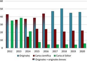 Evolución anual del porcentaje de originales y cartas científicas y al editor recibidos durante los años 2012 a 2020.