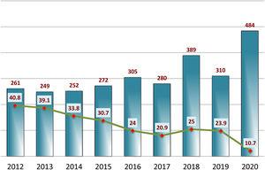 Evolución anual del total de manuscritos originales recibidos y tasa de aceptación durante los años 2012 a 2020.