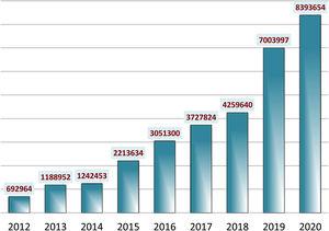 Visibilidad de Anales de Pediatría: número total de visitas (años 2012-2020).