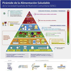 Pirámide de la alimentación saludable. Fuente: Arancetra Bartrina et al.41.