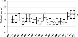 Evolución de la incidencia de diabetes mellitus tipo 1. Razones de incidencia anuales, 1997-2016 (intervalo de confianza del 95%). Comunidad de Madrid. Ajustadas por edad y sexo.