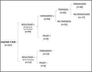 Diagrama de árbol donde se recoge el número total de pacientes en los que se consiguió erradicación al solicitar de forma conjunta cultivo y PCR.