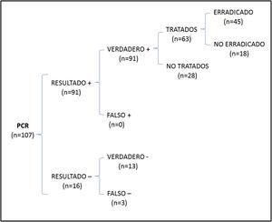 Diagrama de árbol donde se recoge el número total de pacientes en los que se consiguió erradicación al solicitar de forma aislada PCR para el diagnóstico inicial.