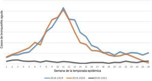 Incidencia cumulativa semanal de BA en las 3 últimas temporadas epidémicas en el Servicio Vasco de Salud.