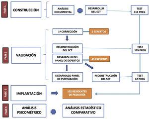 Diagrama de las fases de construcción, validación, implantación y análisis psicométrico del cuestionario SCT.