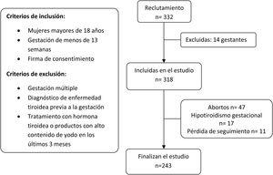 Criterios de inclusión y exclusión y diagrama de flujo.