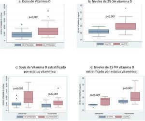 Dosis y niveles de vitamina D. Comparativa V0 vs. V4.