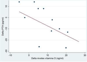 Correlación entre incremento de niveles de vitamina D y PTH en mayores de 10 años tras 12 meses de seguimiento.