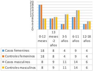 Distribución de participantes pareados por edad y sexo.