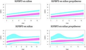 Valores normales para la proteína de unión al factor de crecimiento de insulina número3 (IGFBP3) en μg/ml. La línea azul corresponde a los valores del percentil 3-10 y 90-97; la línea púrpura corresponde a los valores del percentil 25-75; la línea negra corresponde al valor de la puntuación 0Z, percentil 50.