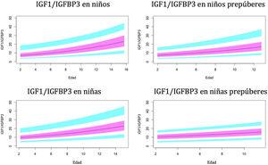 Valores normales para la relación molar IGF1/IGFBP3. La línea azul corresponde a los valores del percentil 3-10 y 90-97; la línea púrpura corresponde a los valores del percentil 25-75; la línea negra corresponde al valor de la puntuación 0Z, percentil 50. IGFBP3: proteína de unión al factor de crecimiento de insulina número3; IGF1: factor de crecimiento de insulina tipo1.