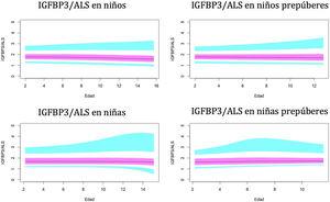 Valores normales para la relación molar IGFBP3/ALS. La línea azul corresponde a los valores del percentil 3-10 y 90-97; la línea púrpura corresponde a los valores del percentil 25-75; la línea negra corresponde al valor de la puntuación 0Z, percentil 50. IGFBP3: proteína de unión al factor de crecimiento de insulina número 3; ALS: subunidad ácido-lábil.