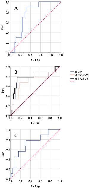 Curvas ROC para predicción de crisis de asma grave. A: zAX. B: zFEV1, zFEV1/FVC y zFEF25-75. C: Cambio posbroncodilatador de FVC. Esp: especificidad; Sen: sensibilidad..